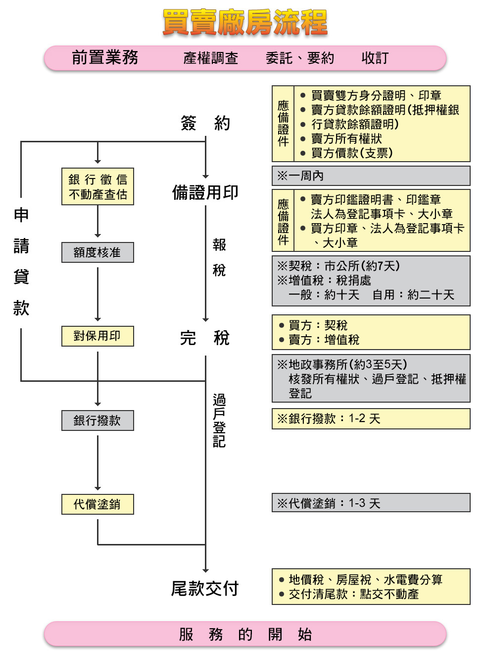 買廠流程